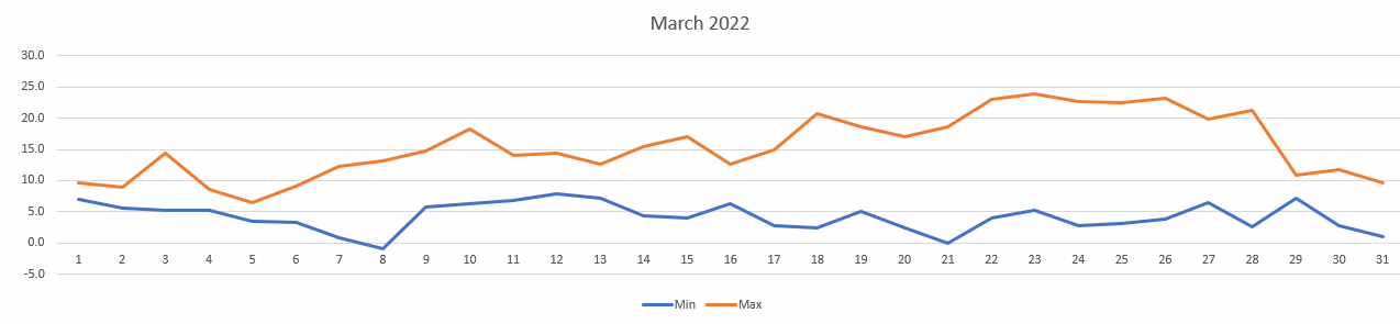 Temperatures for Mar 2022